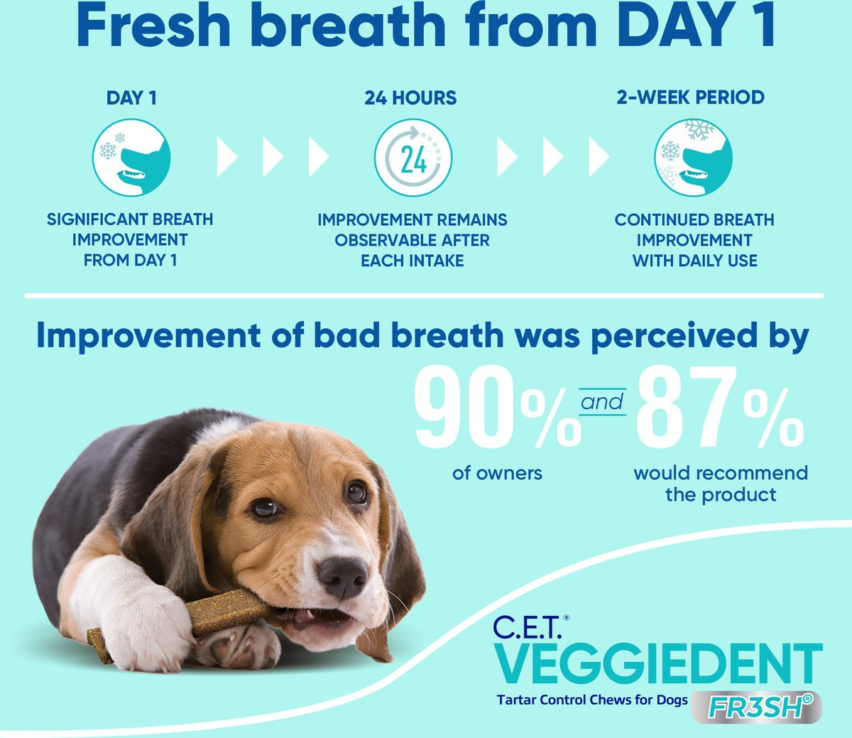 C.E.T. VeggieDent Fr3sh for Medium Dogs 22-66 lbs