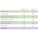 Para Defense Topical Solution for Cats - 5 - 9 lb. - 4 applications
